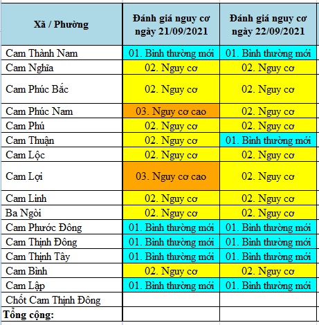 ĐÁNH GIÁ MỨC ĐỘ NGUY CƠ DỊCH BỆNH COVID-19 TẠI TP CAM RANH (Cập nhật đến 22/9/2021)